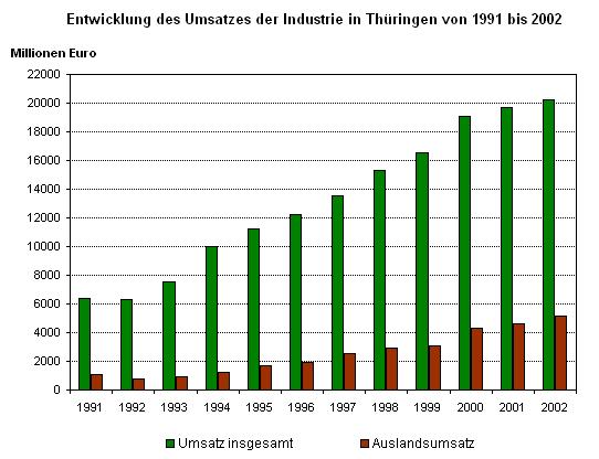 Entwicklung des Umsatzes der Industrie in Thüringen von 1991 bis 2002