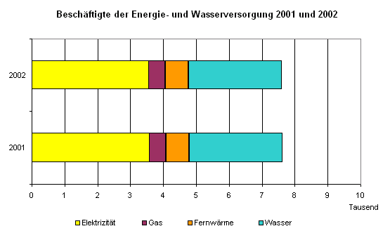 Beschäftigte der Energie- und Wasserversorgung 2001 und 2002