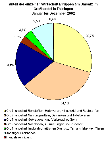 Anteil der einzelnen Wirtschaftsgruppen am Umsatz im Großhandel in Thüringen Januar bis Dezember 2002