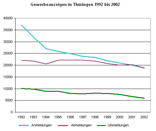 Gewerbeanzeigen in Thüringen 1992 bis 2002