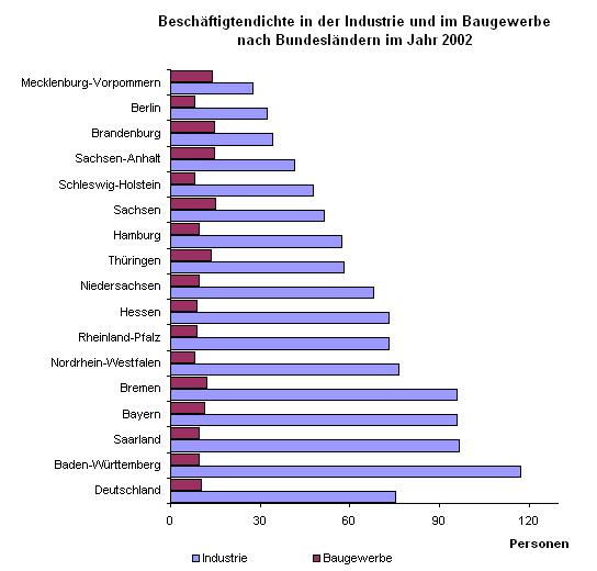 Beschäftigtendichte in der Industrie und im Baugewerbe nach Bundesländern im Jahr 2002 