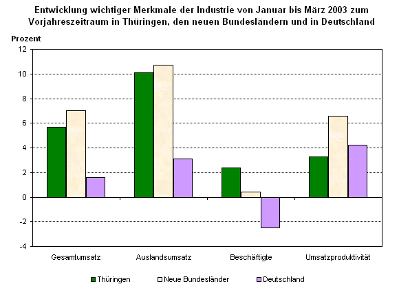 Entwicklung wichtiger Merkmale der Industrie von Januar bis März 2003 zum Vorjahreszeitraum in Thüringen, den neuen Bundesländern und in Deutschland