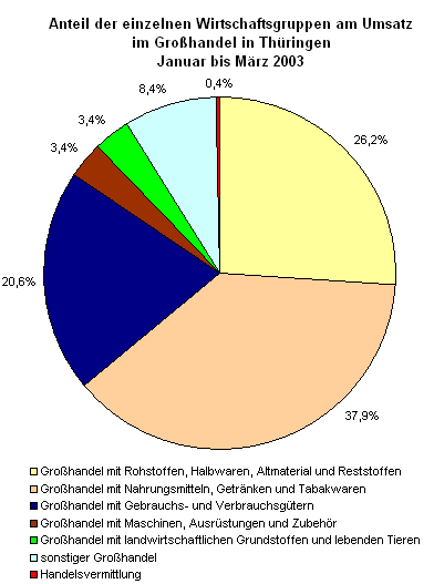 Anteil der einzelnen Wirtschaftsgruppen am Umsatz im Großhandel in Thüringen Januar bis März 2003