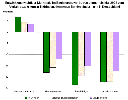 Bauhauptgewerbe von Januar bis Mai 2003 im Vergleich