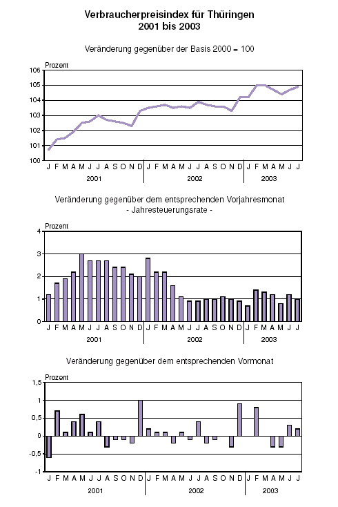 Verbraucherpreise im Juli 2003
