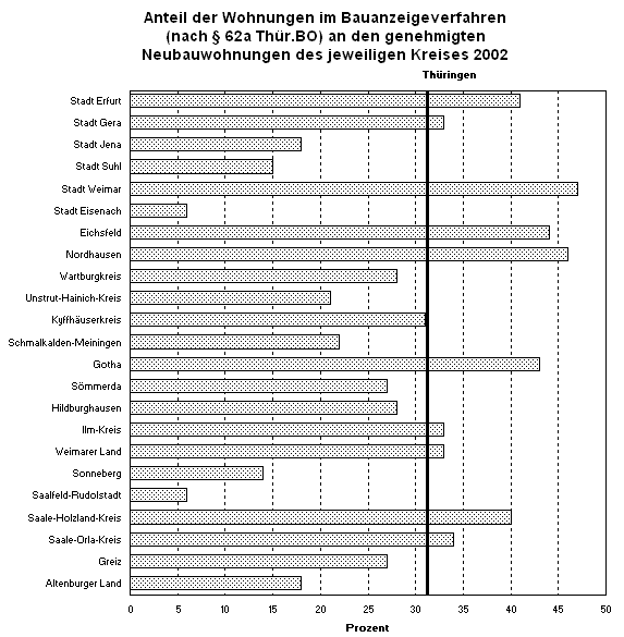 Anteil der Wohnungen im Bauanzeigeverfahren an den genehmigten Neubauwohnungen des jeweiligen Kreises 2002