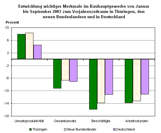 Entwicklung wichtiger Merkmale im Bauhauptgewerbe von Januar bis September 2003 zum Vorjahreszeitraum in Thüringen, den neuen Bundesländern und in Deutschland