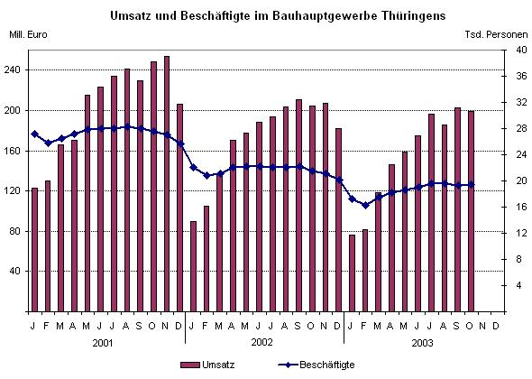 Umsatz und Beschäftigte im Bauhauptgewerbe Thüringens
