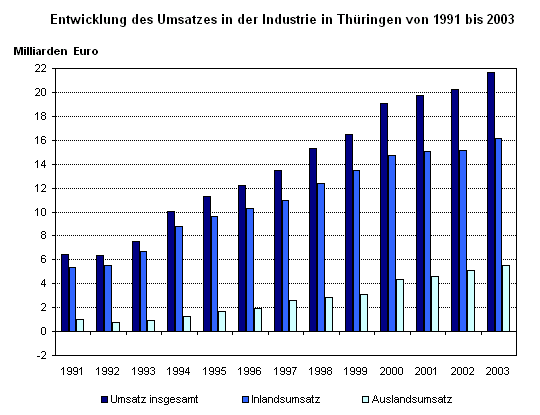 Entwicklung des Umsatzes in der Industrie in Thüringen von 1991 bis 2003
