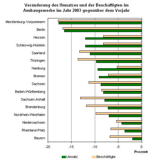 Veränderung des Umsatzes und der Beschäftigten im Ausbaugewerbe im Jahr 2003 gegenüber dem Vorjahr 