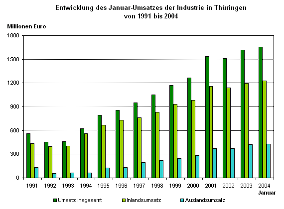Entwicklung des Januar-Umsatzes der Industrie in Thüringen von 1991 bis 2004 