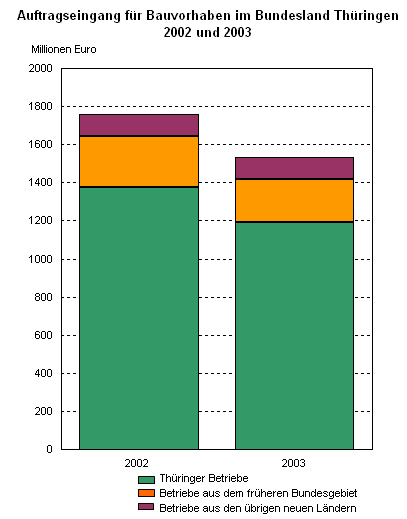 Auftragseingang für Bauvorhaben im Bundesland Thüringen 2002 und 2003