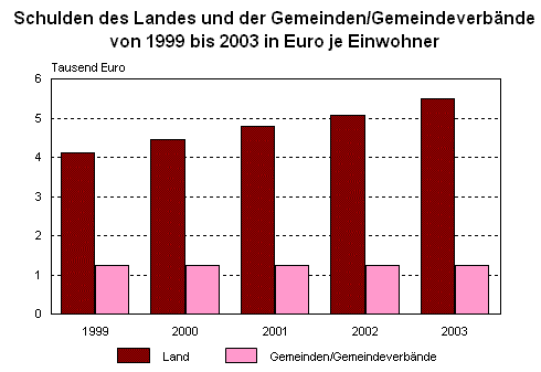 Schulden des Landes und der Gemeinden/Gemeindeverbände von 1999 bis 2003 in Euro je Einwohner