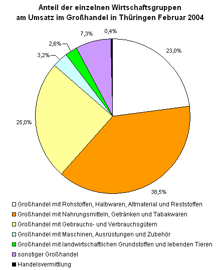 Anteil der einzelnen Wirtschaftsgruppen am Umsatz im Großhandel in Thüringen Februar 2004