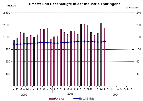 Umsatz und Beschäftigte in der Industrie Thüringens