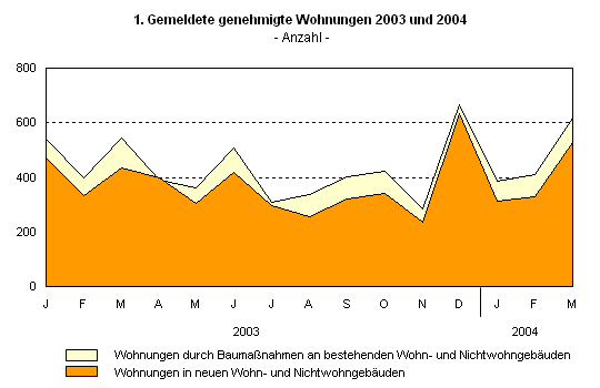 Gemeldete genehmigte Wohnungen 2003 und 2004