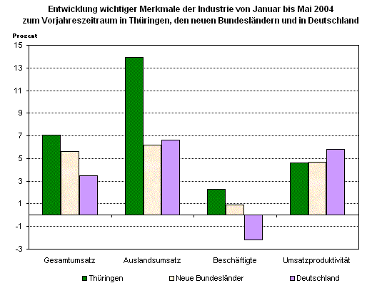 Thüringer Industrie im Vergleich