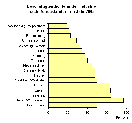 Beschäftigtendichte in der Industrie nach Bundesländern im Jahr 2003 