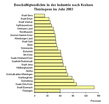 Beschäftigtendichte in der Industrie nach Kreisen Thüringens im Jahr 2003 