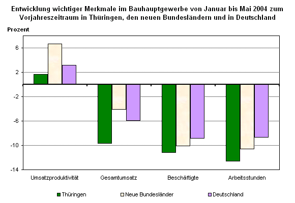 Ausgewählte Merkmale für Deutschland, die neuen Bundesländer und Thüringen im Bauhauptgewerbe Mai 2004 und Januar bis Mai 2004