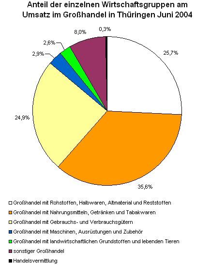 Anteil der einzelnen Wirtschaftsgruppen am Umsatz im Großhandel in Thüringen Juni 2004