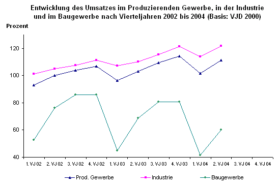 Entwicklung des Umsatzes im Produzierenden Gewerbe, in der Industrie und im Baugewerbe nach Vierteljahren 2002 bis 2004 (Basis: VJD 2000)