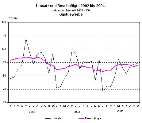 Umsatz und Beschäftigte 2002 bis 2004 im Gastgewerbe