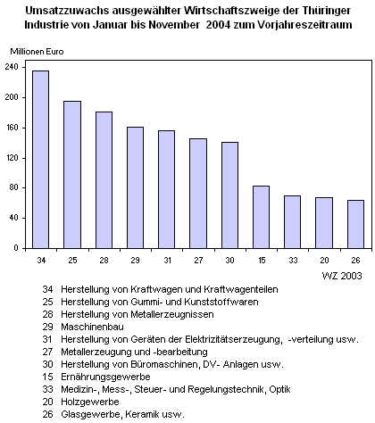 Umsatzzuwachs ausgewählter Wirtschaftszweige der Thüringer Industrie von Januar bis November  2004