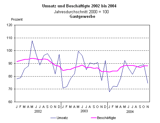 Umsatz und Beschäftigte 2002 bis 2004 - Gastgewerbe