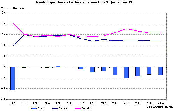 Wanderungen über die Landesgrenze vom 1. bis 3. Quartal  seit 1991