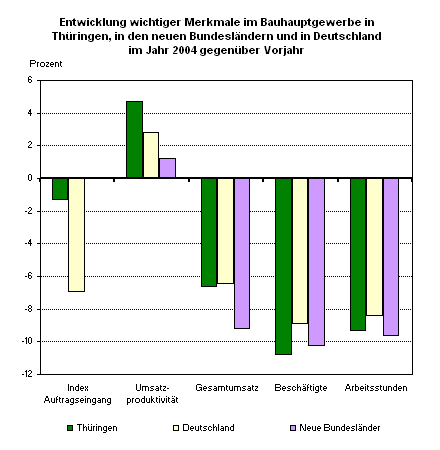 Entwicklung wichtiger Merkmale im Bauhauptgewerbe in Thüringen, in den neuen Bundesländern und in Deutschland im Jahr 2004 gegenüber Vorjahr 