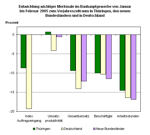 Entwicklung wichtiger Merkmale im Bauhauptgewerbe von Januar bis Februar 2005 zum Vorjahreszeitraum in Thringen, den neuen Bundeslndern und in Deutschland