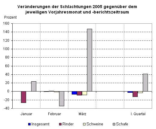 Veränderungen der Schlachtungen 2005 gegenüber dem jeweiligen Vorjahresmonat und -berichtszeitraum