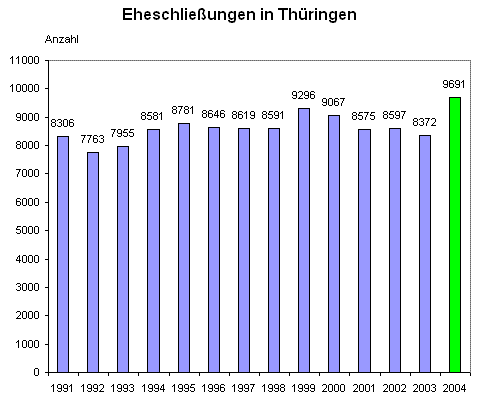 Eheschließungen in Thüringen