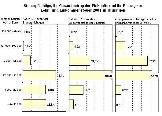 Steuerpflichtige, ihr Gesamtbetrag der Einkünfte und ihr Beitrag zur Lohn- und Einkommensteuer 2001 in Thüringen