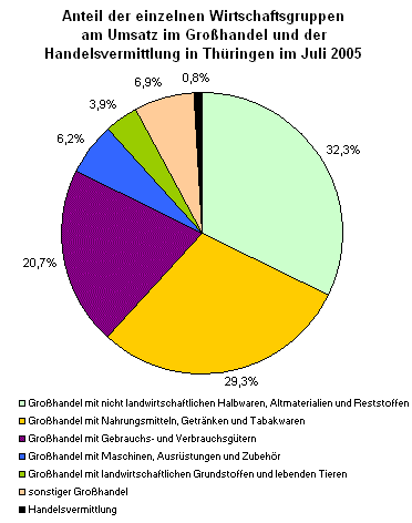 Anteil der  Wirtschaftsgruppen am Umsatz im Großhandel und der Handelsvermittlung im Juli 2005