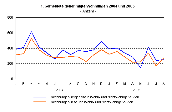 Gemeldete genehmigte Wohnungen 2004 und 2005