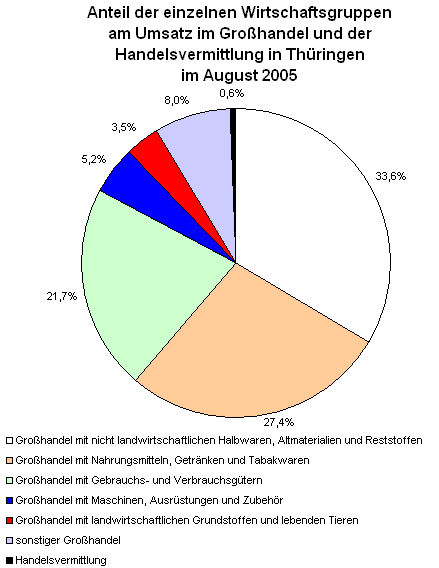 Anteil der einzelnen Wirtschaftsgruppen am Umsatz im Großhandel und der Handelsvermittlung im August 2005