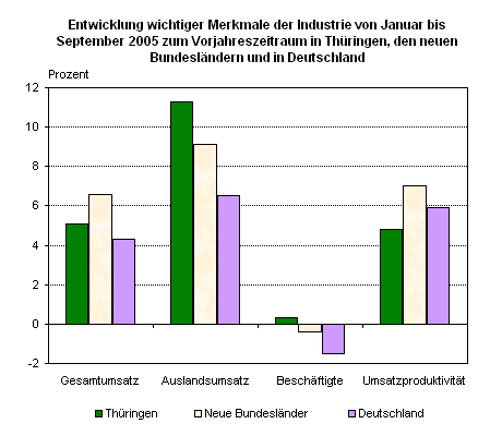 Entwicklung wichtiger Merkmale der Industrie von Januar bis September 2005 zum Vorjahreszeitraum in Thüringen, den neuen Bundesländern und in Deutschland