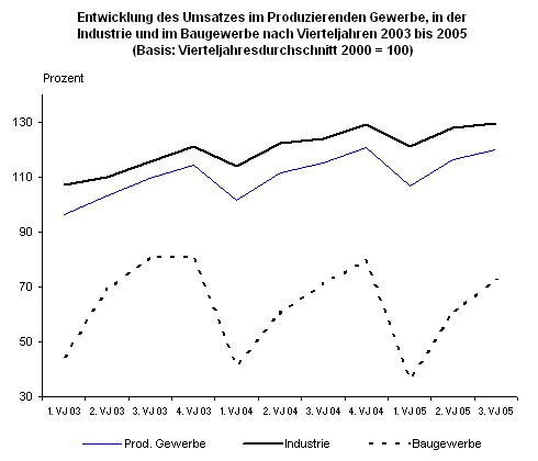 Entwicklung des Umsatzes im Produzierenden Gewerbe, in der Industrie und im Baugewerbe nach Vierteljahren 2003 bis 2005