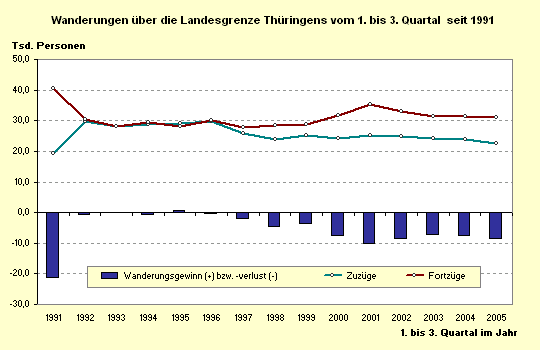 Wanderungen über die Landesgrenze Thüringens vom 1. bis 3. Quartal  seit 1991 