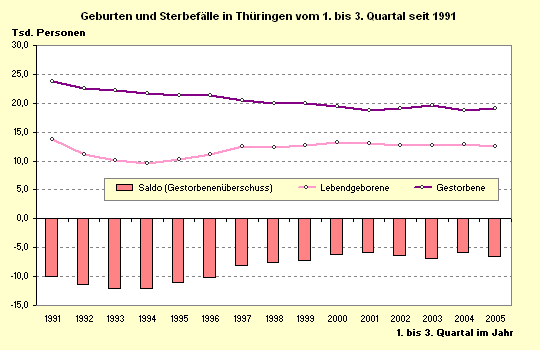 Geburten und Sterbefälle in Thüringen vom 1. bis 3. Quartal seit 1991