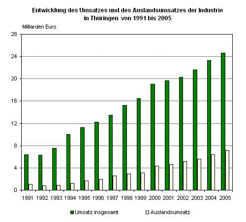 Entwicklung des Umsatzes und des Auslandsumsatzes der Industrie in Thüringen  von 1991 bis 2005 