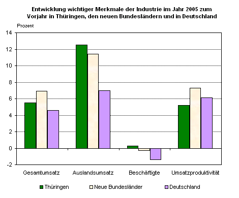 Entwicklung wichtiger Merkmale der Industrie im Jahr 2005 zum Vorjahr in Thüringen, den neuen Bundesländern und in Deutschland