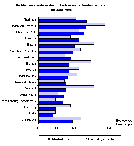 Dichtemerkmale in der Industrie nach Bundeslndern im Jahr 2005