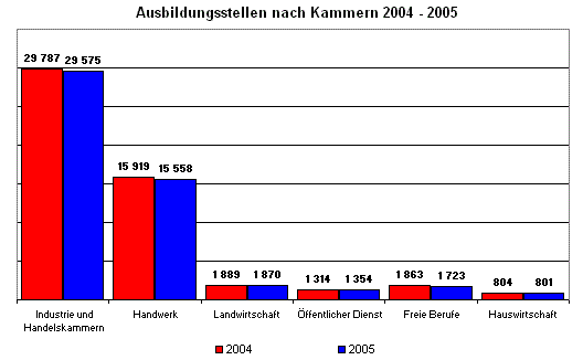 Ausbildungsstellen nach Kammern 2004 - 2005