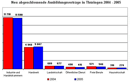 Neu abgeschlossende Ausbildungsverträge in Thüringen 2004 - 2005