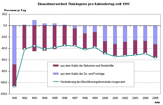 Einwohnerverlust Thüringens pro Kalendertag seit 1991