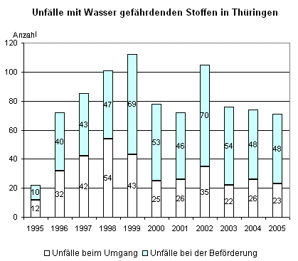 Unfälle mit Wasser gefährdenden Stoffen in Thüringen