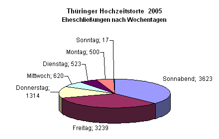 Thüringer Hochzeitstorte 2005 - Eheschließungen nach Wochentagen